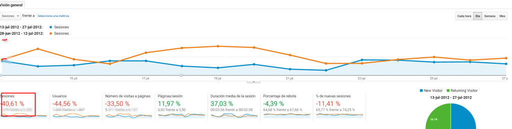 Efecto errores 500 en tráfico orgánico