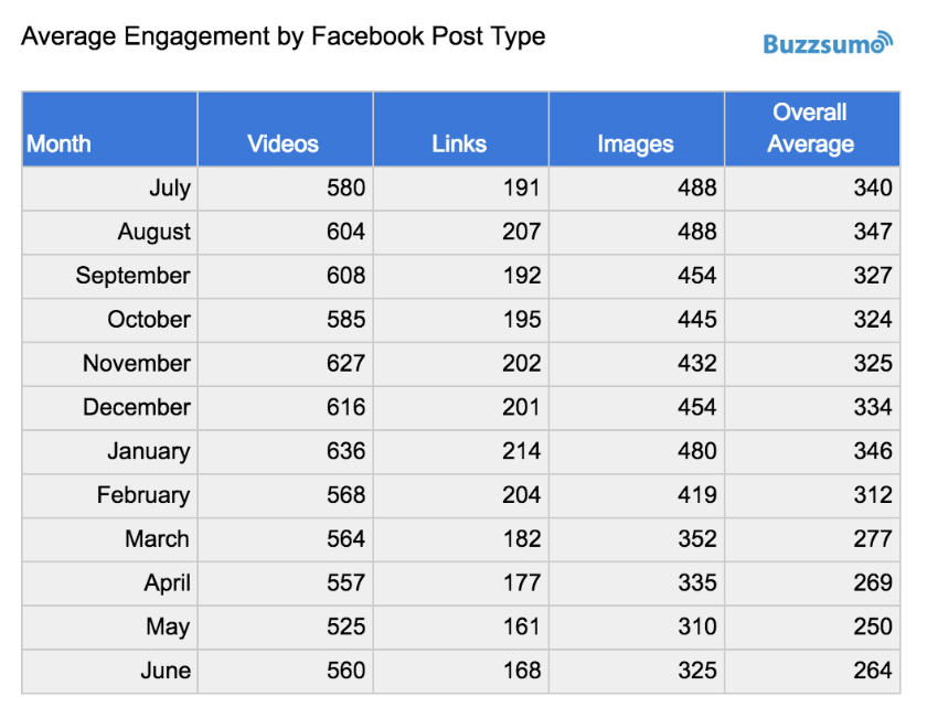 Media de engagement por tipo de publicación en Facebook. Buzzsumo