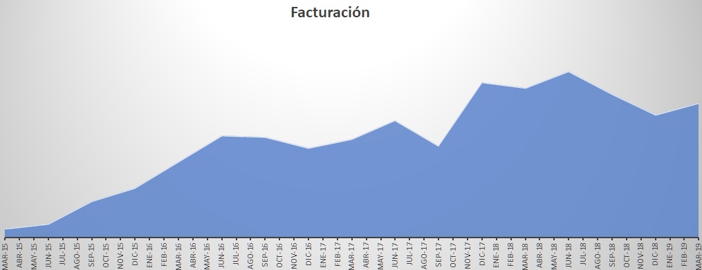 facturacion-agencia-digital