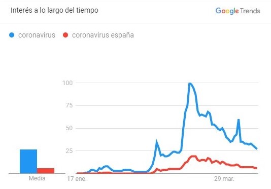 búsquedas de coronavirus en google