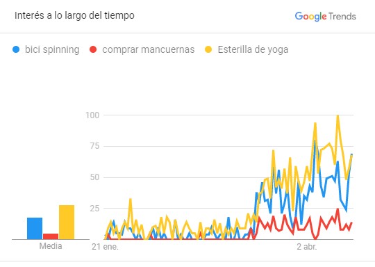 incremento de las compras de maquinaria deportiva