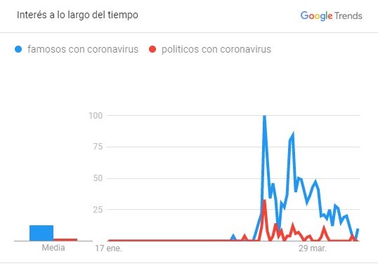 búsqueda sobre famosos con coronavirus