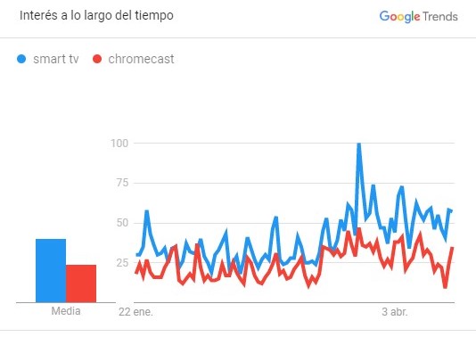 Ventas de dispositivos electrónicos destinados al contenido audiovisual.