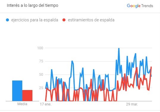 busquedas sobre dolor de espalda