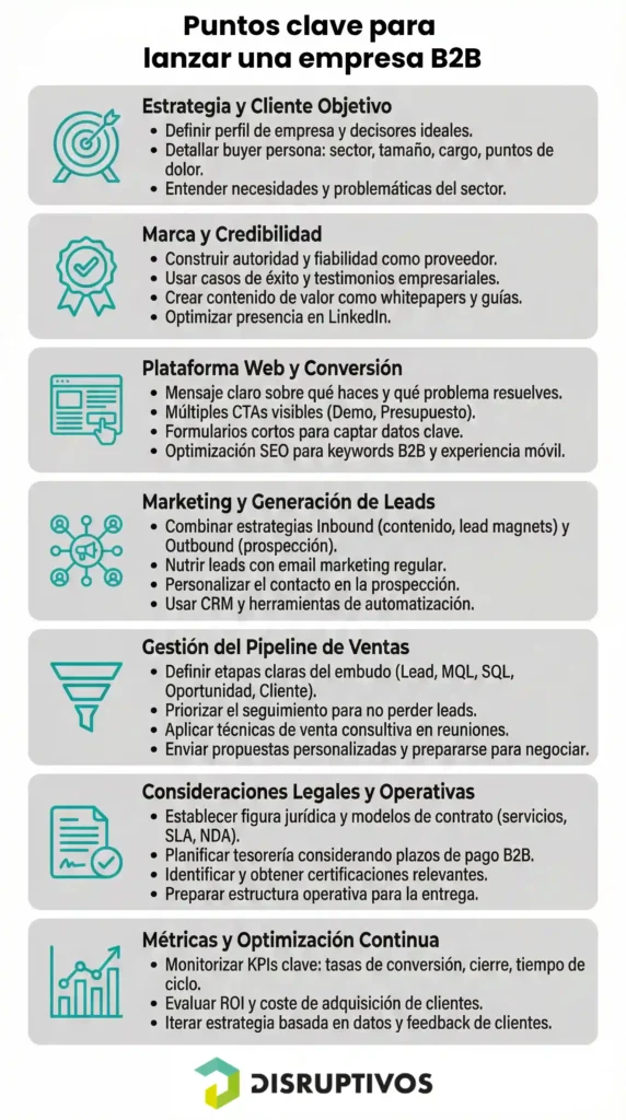 infografía con los pasos para lanzar una empresa B2B