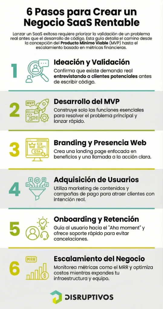 infografía con los pasos para lanzar un negocio saas